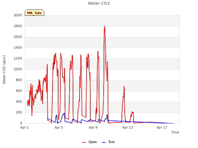 Explore the graph:Water CO2 in a new window