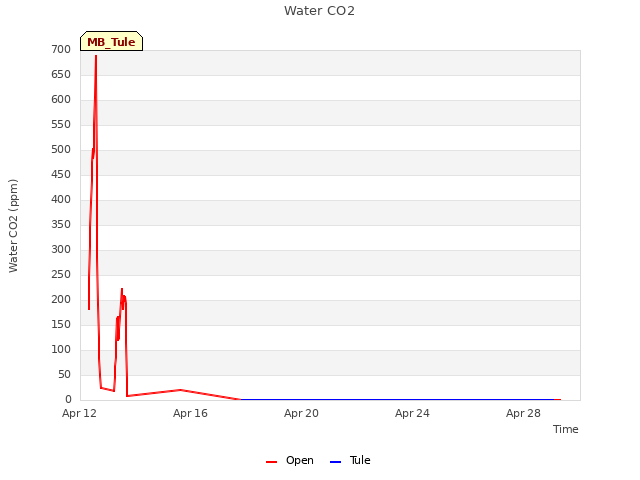Explore the graph:Water CO2 in a new window