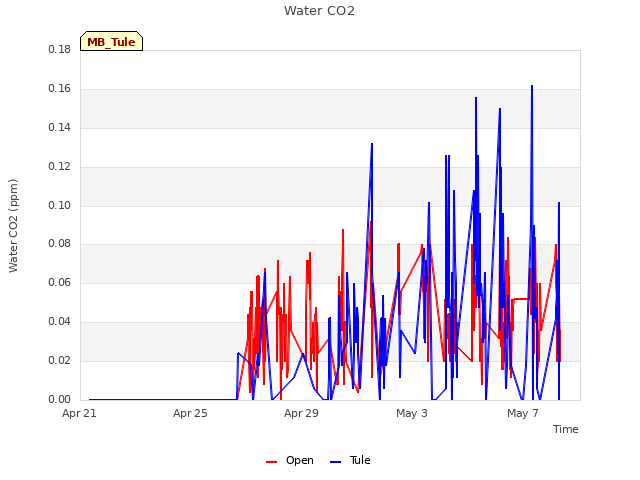 Explore the graph:Water CO2 in a new window