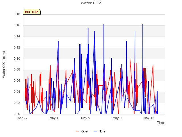 Explore the graph:Water CO2 in a new window
