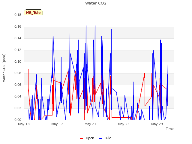 Explore the graph:Water CO2 in a new window