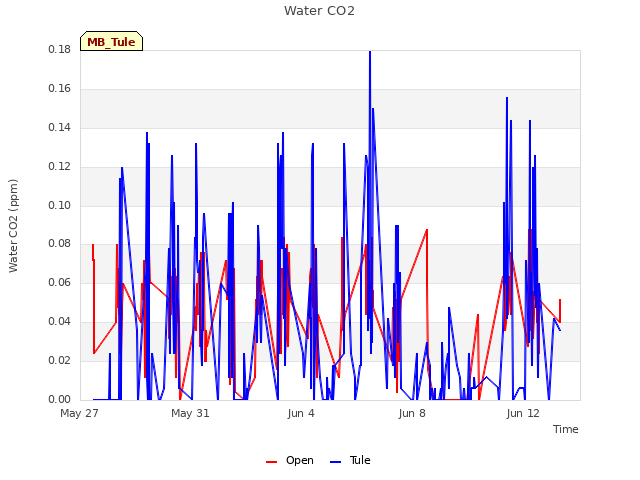 Explore the graph:Water CO2 in a new window