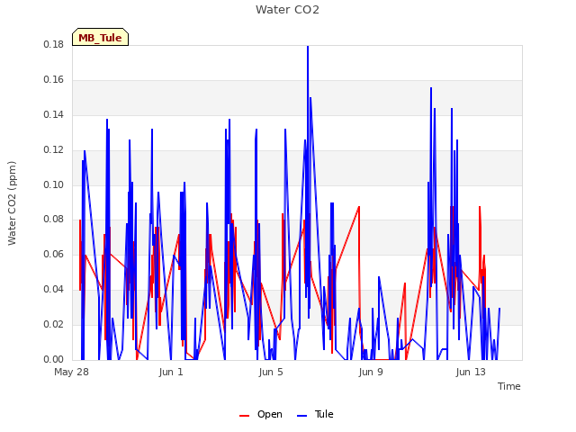 Explore the graph:Water CO2 in a new window