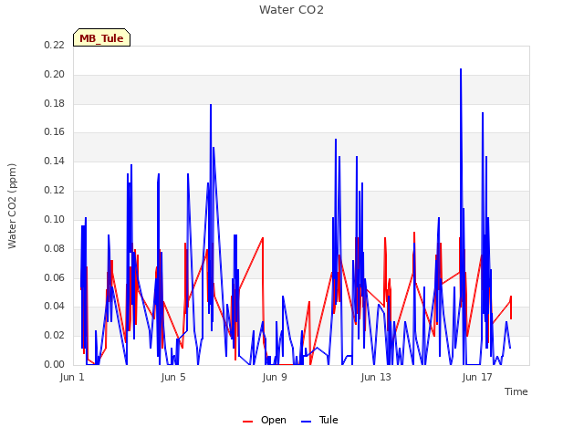 Explore the graph:Water CO2 in a new window