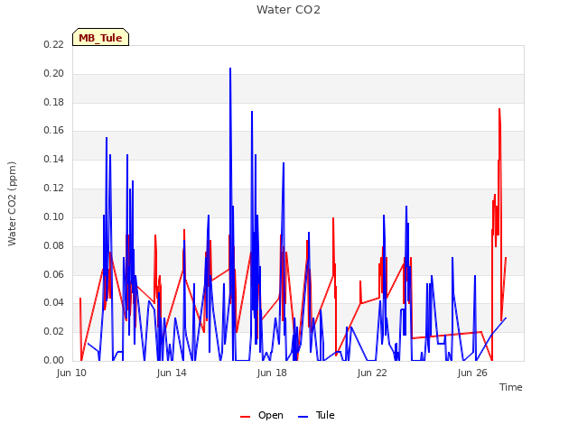 Explore the graph:Water CO2 in a new window