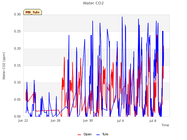 Explore the graph:Water CO2 in a new window