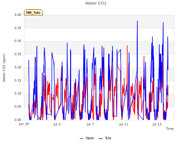 Explore the graph:Water CO2 in a new window