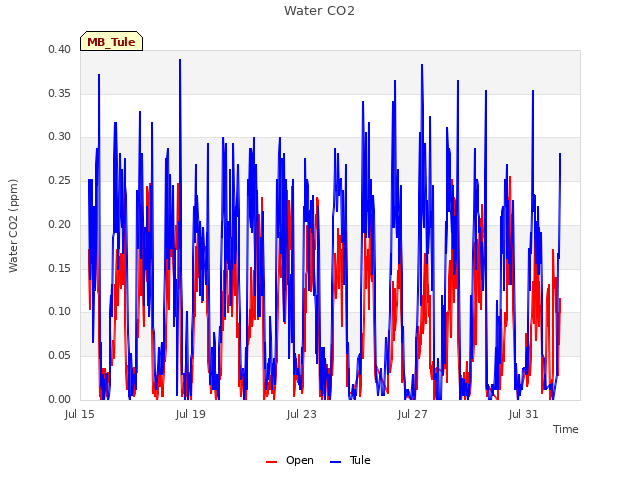 Explore the graph:Water CO2 in a new window