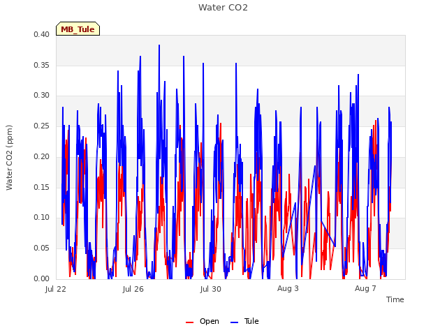 Explore the graph:Water CO2 in a new window