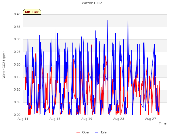 Explore the graph:Water CO2 in a new window