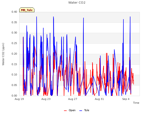 Explore the graph:Water CO2 in a new window