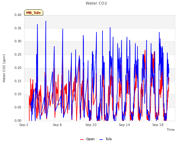 Explore the graph:Water CO2 in a new window