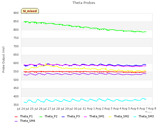 Graph showing Theta Probes