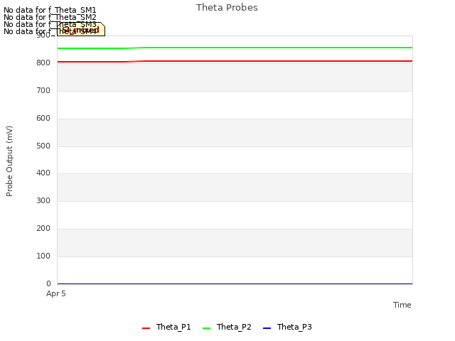 plot of Theta Probes