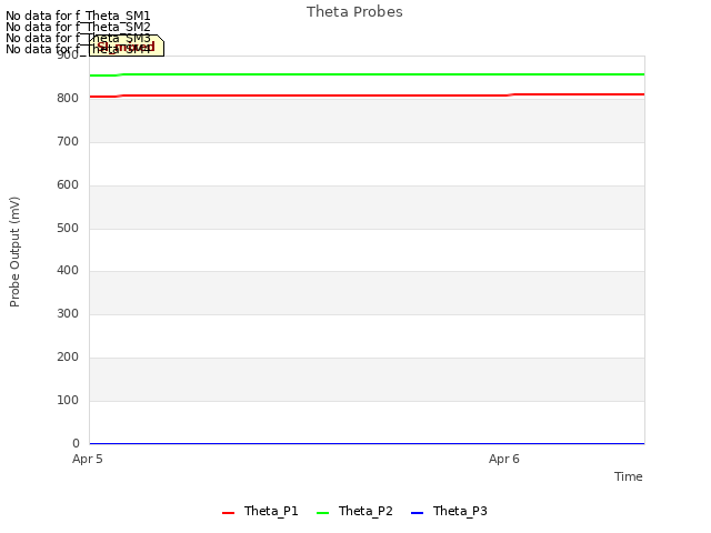 plot of Theta Probes