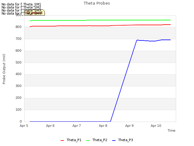 plot of Theta Probes