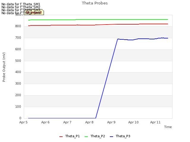 plot of Theta Probes