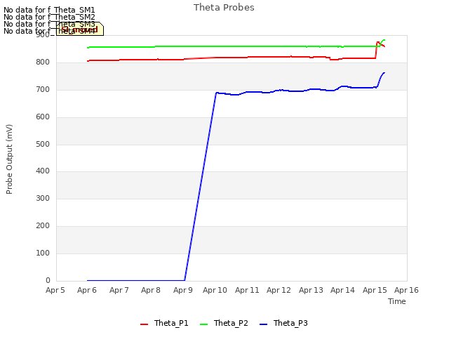 plot of Theta Probes