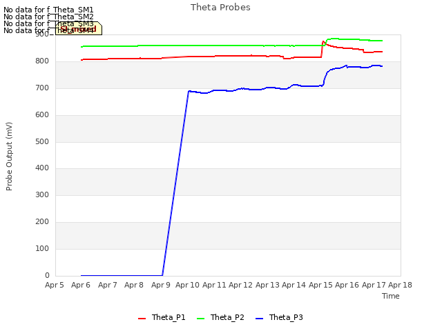 plot of Theta Probes