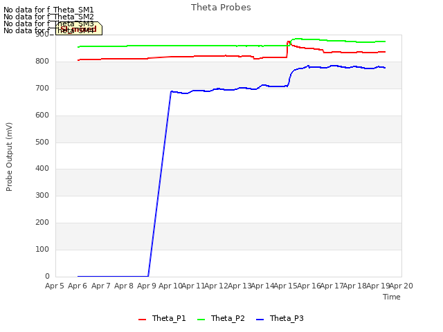 plot of Theta Probes