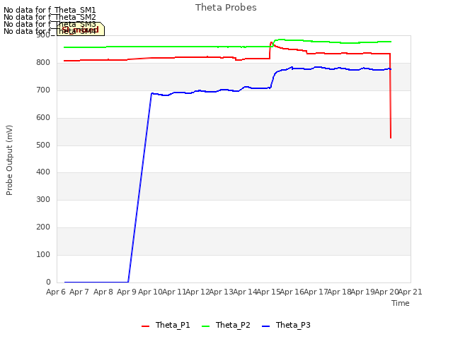 plot of Theta Probes