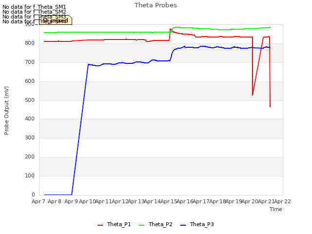 plot of Theta Probes