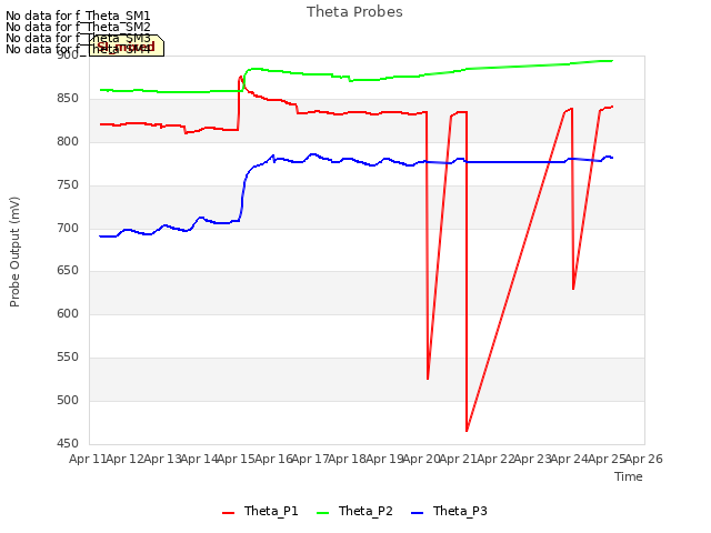 plot of Theta Probes