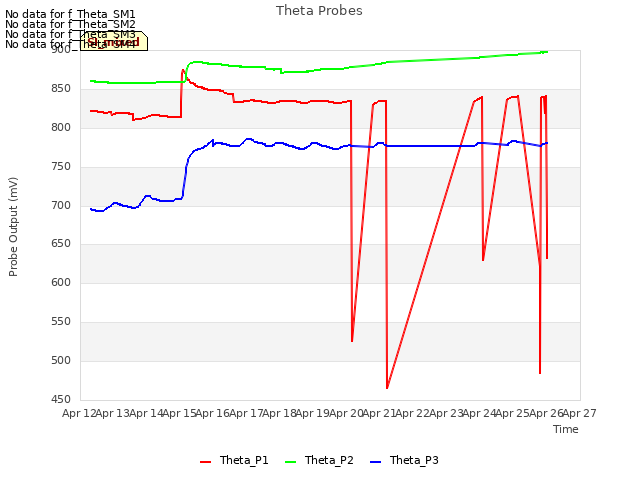 plot of Theta Probes