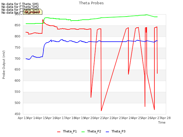 plot of Theta Probes