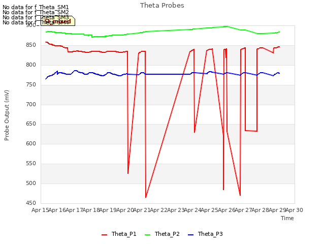 plot of Theta Probes