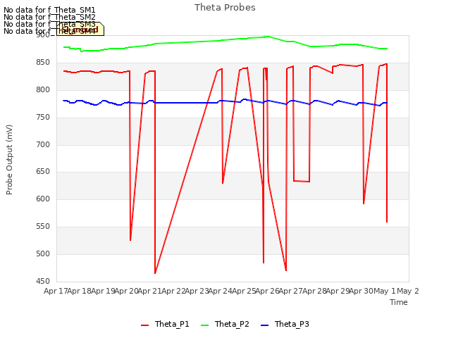 plot of Theta Probes