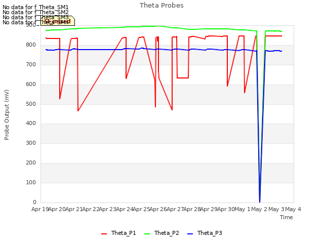 plot of Theta Probes