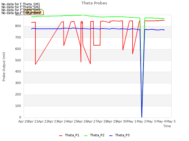 plot of Theta Probes