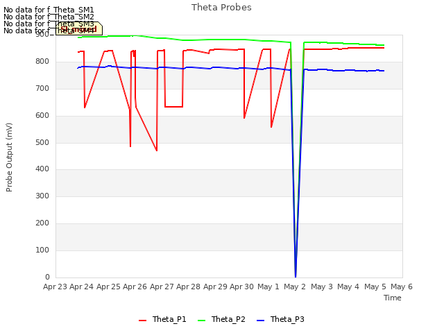 plot of Theta Probes