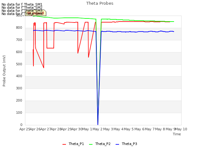 plot of Theta Probes