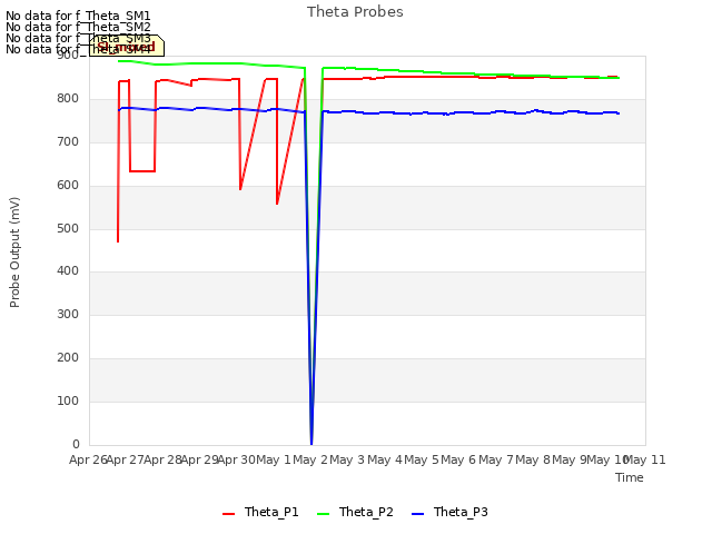 plot of Theta Probes