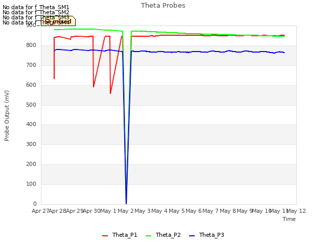 plot of Theta Probes