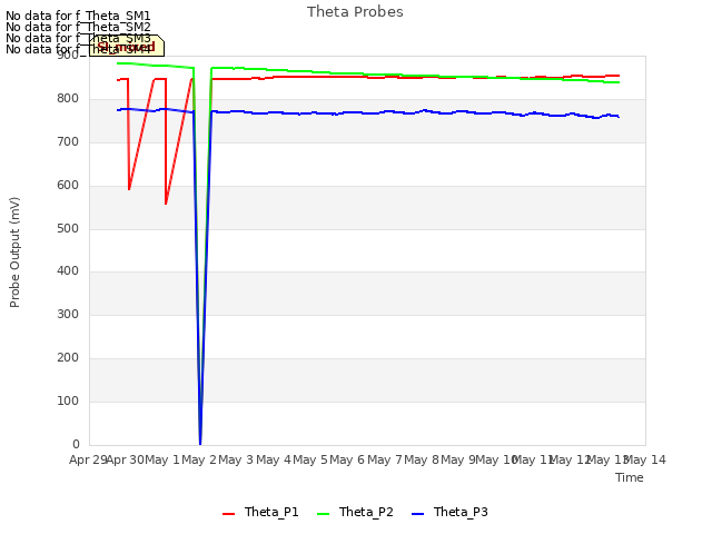 plot of Theta Probes