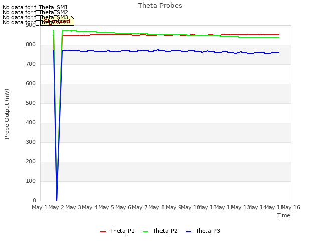 plot of Theta Probes