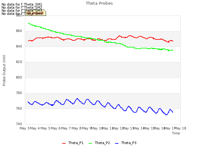 plot of Theta Probes