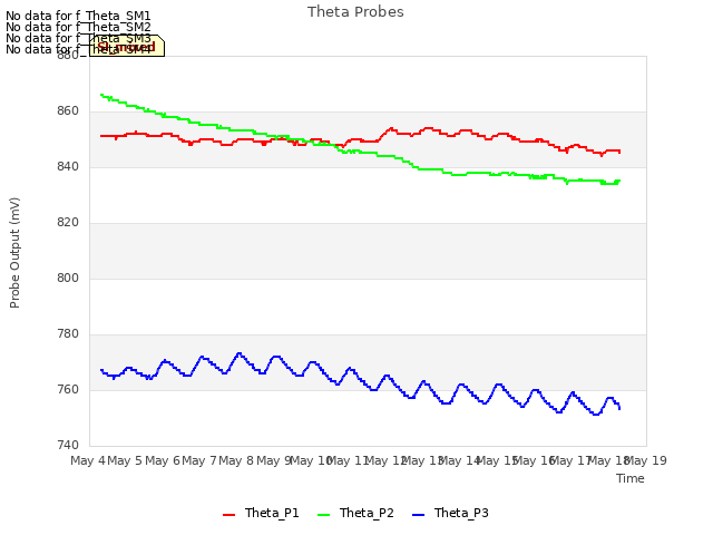 plot of Theta Probes