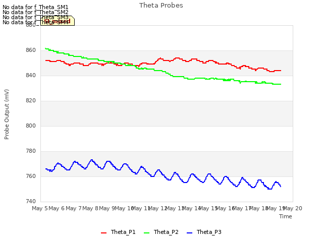 plot of Theta Probes