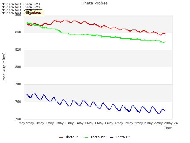 plot of Theta Probes