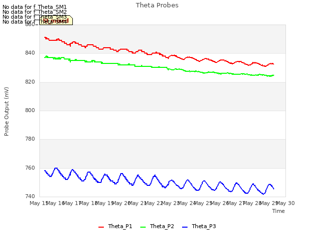 plot of Theta Probes