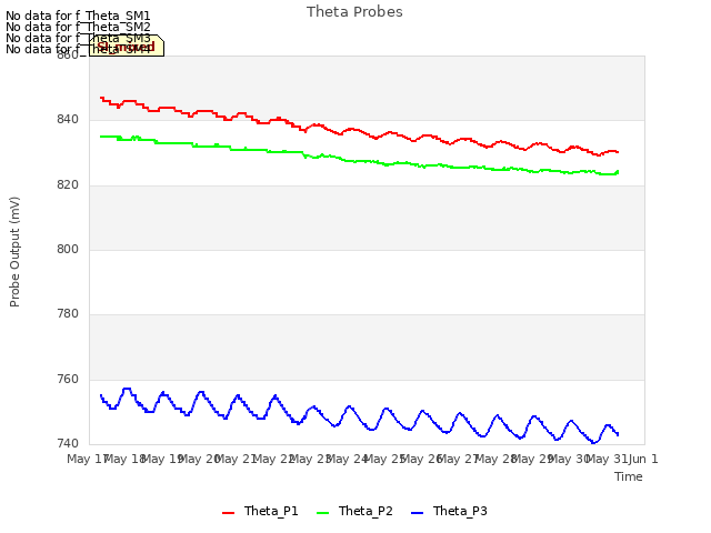 plot of Theta Probes