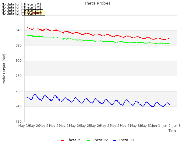 plot of Theta Probes