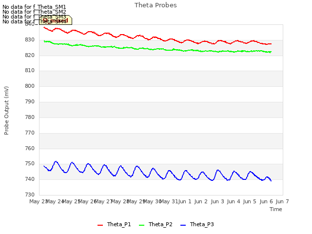 plot of Theta Probes