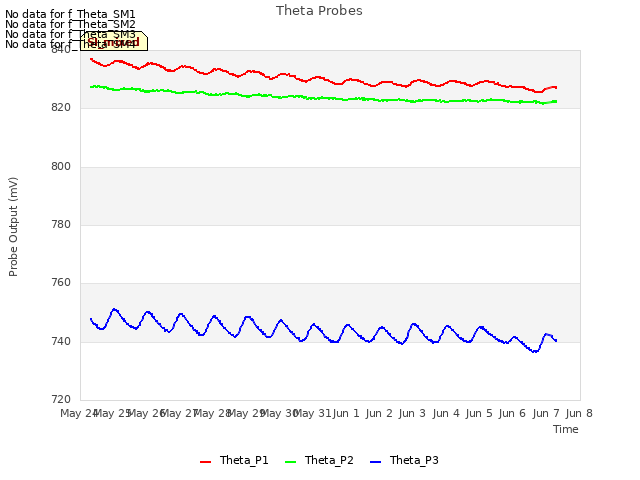 plot of Theta Probes