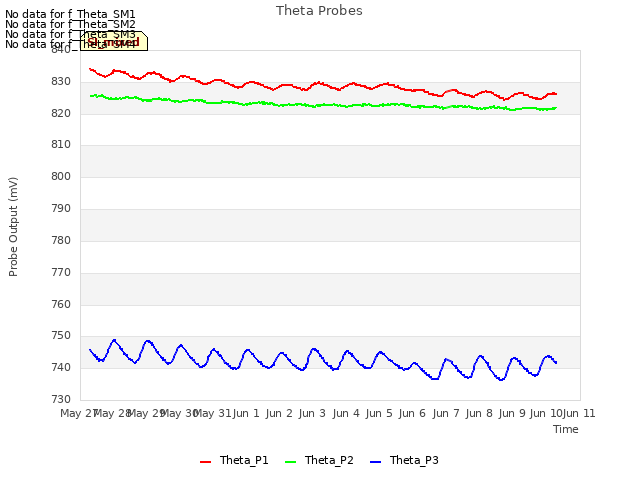 plot of Theta Probes