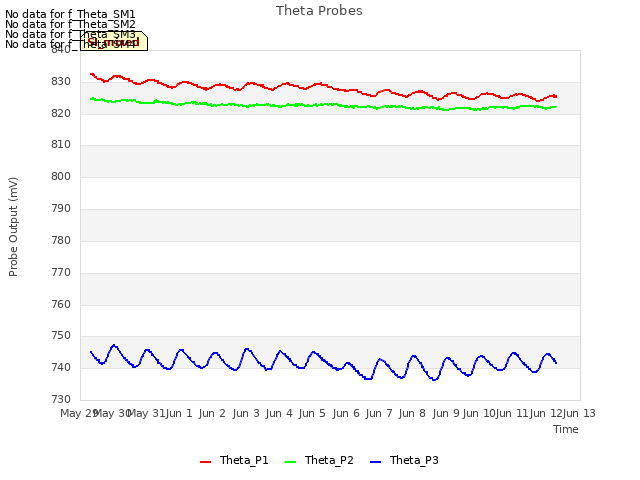 plot of Theta Probes